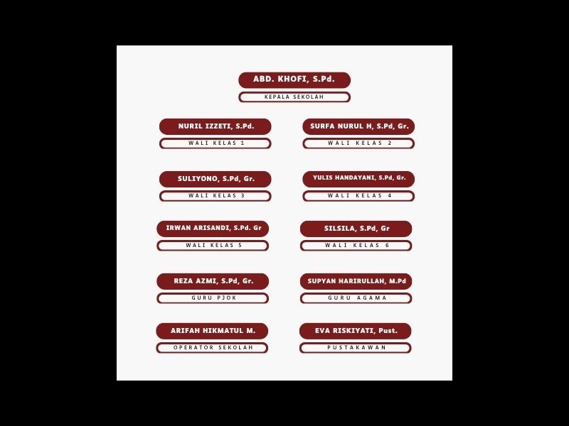 Struktur Organisasi - SD NEGERI 1 KUMBANGSARI